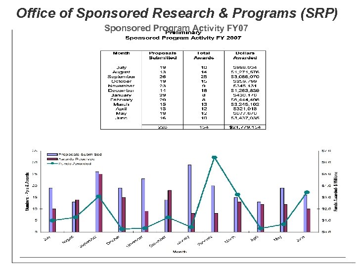 Office of Sponsored Research & Programs (SRP) Sponsored Program Activity FY 07 