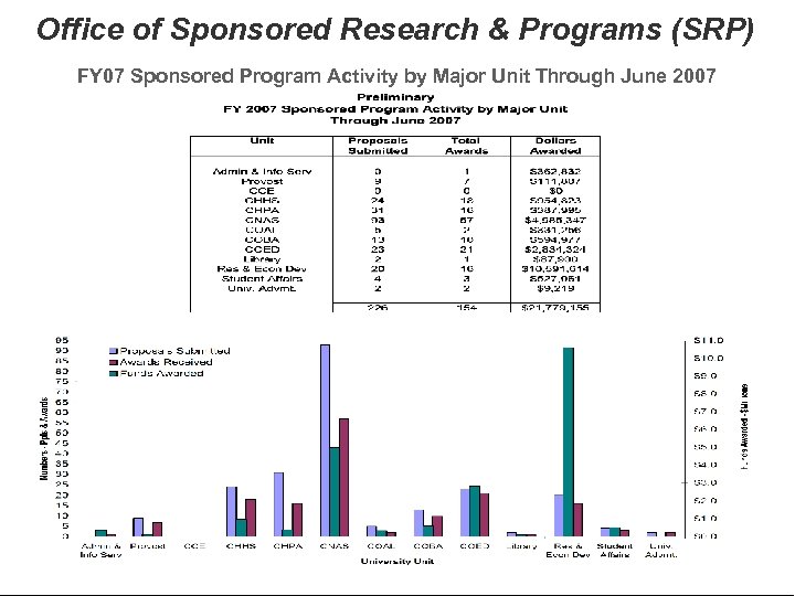 Office of Sponsored Research & Programs (SRP) FY 07 Sponsored Program Activity by Major