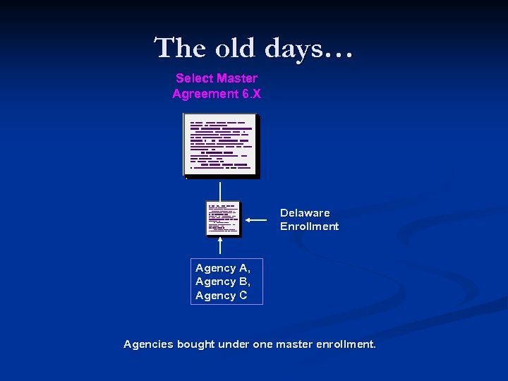 The old days… Select Master Agreement 6. X Delaware Enrollment Agency A, Agency B,
