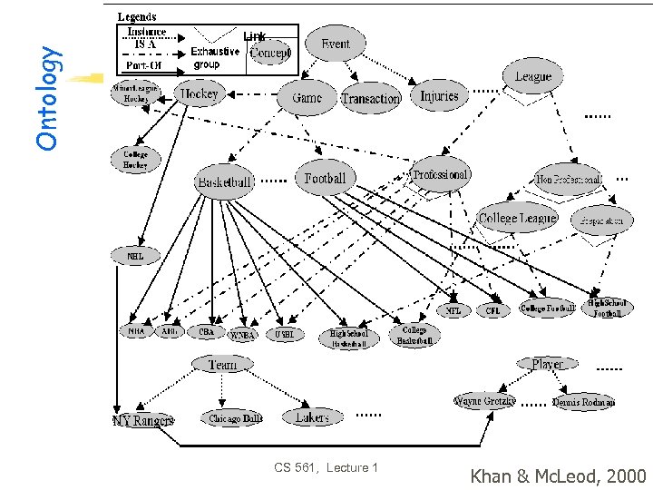 Ontology CS 561, Lecture 1 Khan & Mc. Leod, 2000 