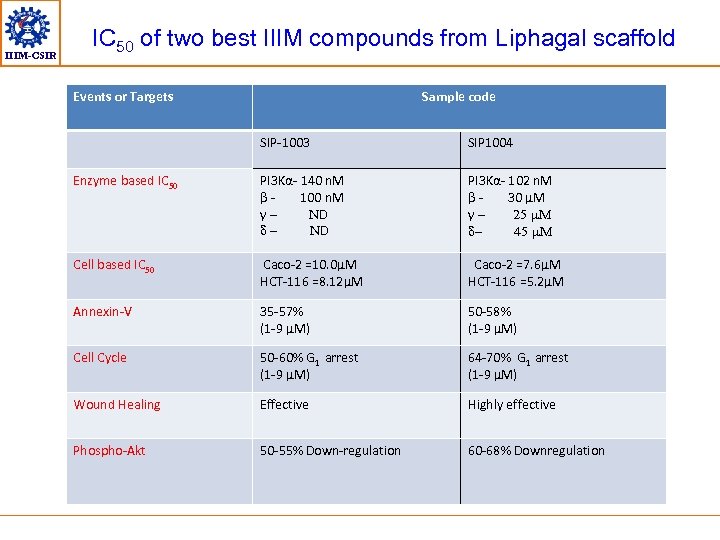 IIIM-CSIR IC 50 of two best IIIM compounds from Liphagal scaffold Events or Targets