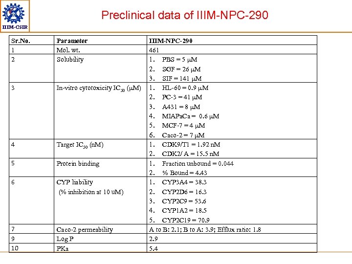 Preclinical data of IIIM-NPC-290 IIIM-CSIR Sr. No. 1 2 Parameter Mol. wt. Solubility 3