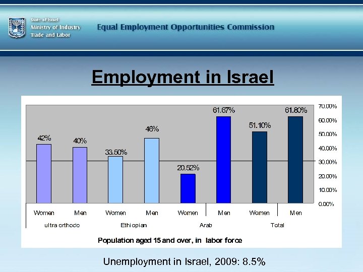 Employment in Israel Unemployment in Israel, 2009: 8. 5% 