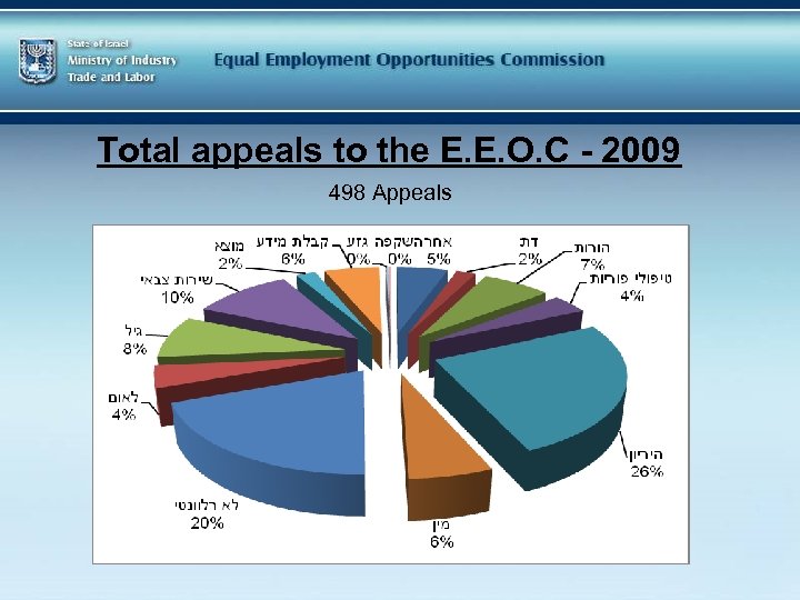 Total appeals to the E. E. O. C - 2009 498 Appeals 