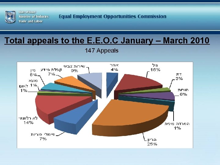 Total appeals to the E. E. O. C January – March 2010 147 Appeals