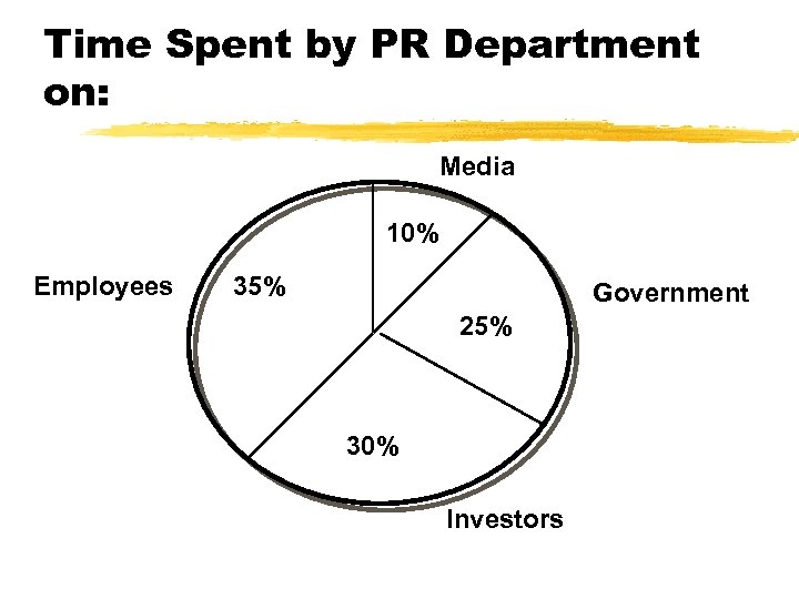 Time Spent by PR Department on: Media 10% Employees 35% Government 25% 30% Investors