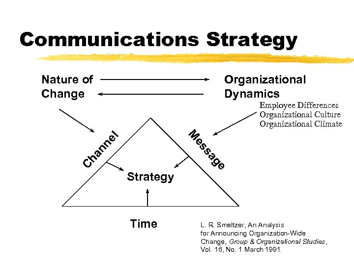 Communications Strategy Organizational Dynamics Nature of Change Employee Differences Organizational Culture Organizational Climate Ch