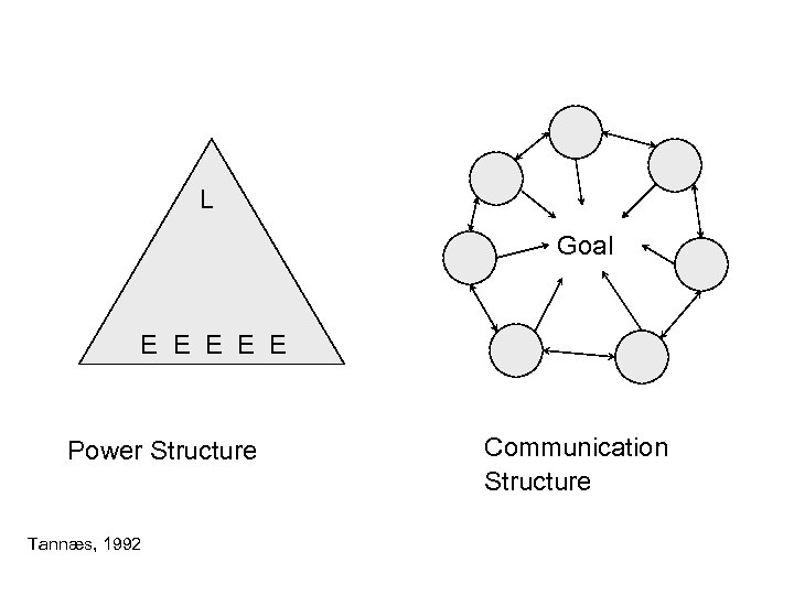 L Goal E E E Power Structure Tannæs, 1992 Communication Structure 