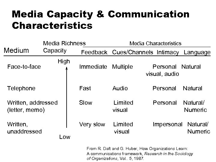 Media Capacity & Communication Characteristics Media Richness Capacity Medium Feedback Cues/Channels Intimacy Language High