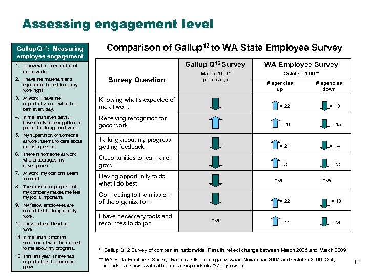 Assessing engagement level Gallup Q 12: Measuring employee engagement Comparison of Gallup 12 to