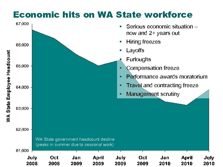 Economic hits on WA State workforce § Serious economic situation – now and 2+