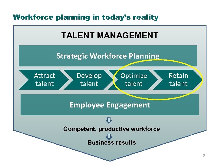 Workforce planning in today’s reality TALENT MANAGEMENT Strategic Workforce Planning Attract talent Develop talent