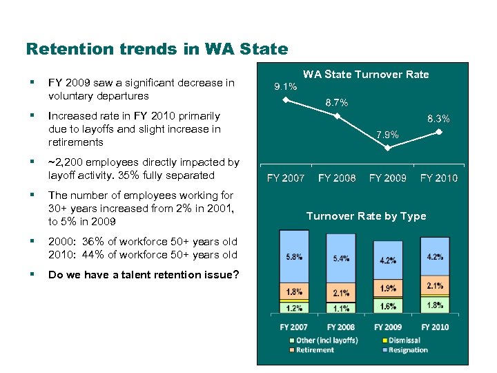 Retention trends in WA State § FY 2009 saw a significant decrease in voluntary