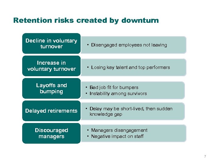 Retention risks created by downturn Decline in voluntary turnover Increase in voluntary turnover Layoffs