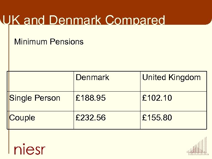 UK and Denmark Compared Minimum Pensions Denmark United Kingdom Single Person £ 188. 95