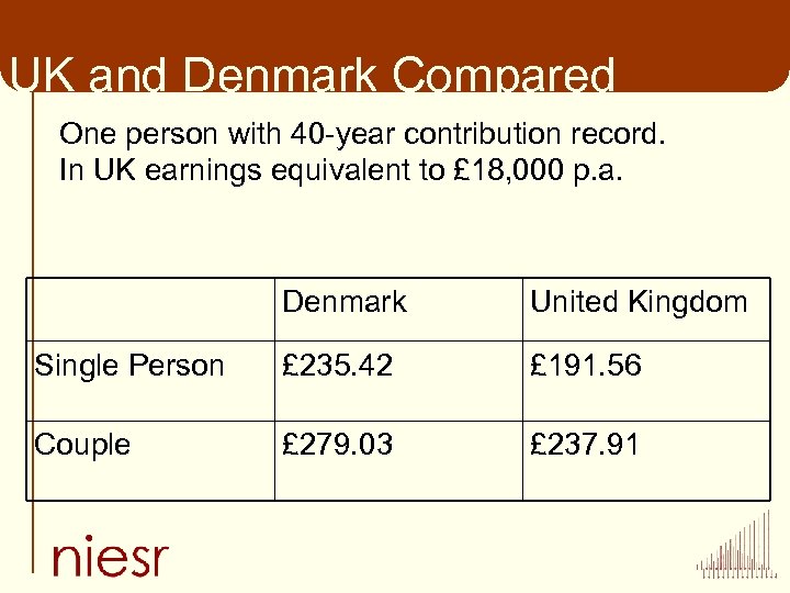 UK and Denmark Compared One person with 40 -year contribution record. In UK earnings