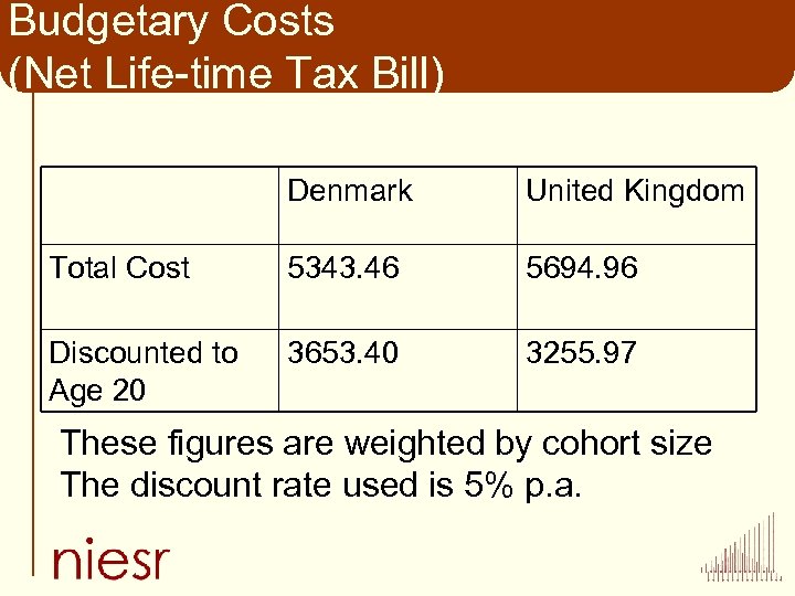 Budgetary Costs (Net Life-time Tax Bill) Denmark United Kingdom Total Cost 5343. 46 5694.