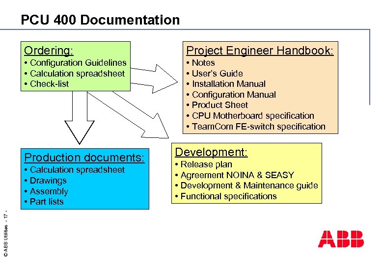 PCU 400 Documentation Ordering: Project Engineer Handbook: • Configuration Guidelines • Calculation spreadsheet •