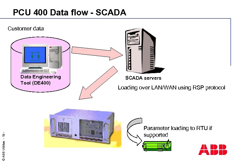 PCU 400 Data flow - SCADA Customer data © ABB Utilities - 19 -