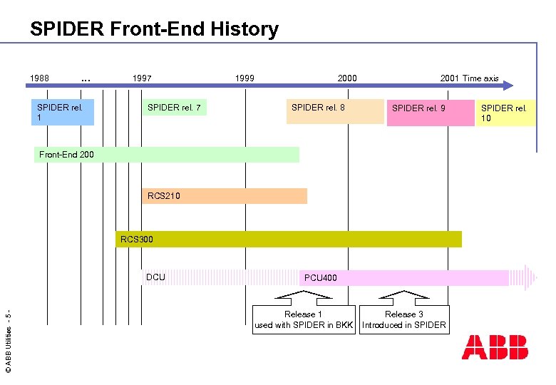 SPIDER Front-End History 1988 . . . SPIDER rel. 1 1997 SPIDER rel. 7