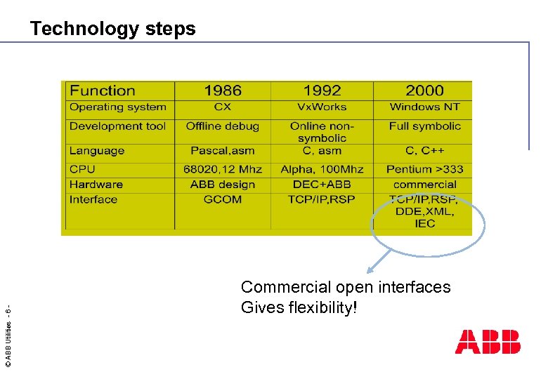 © ABB Utilities - 6 - Technology steps Commercial open interfaces Gives flexibility! 