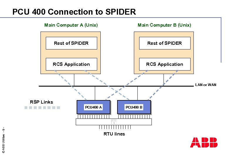 PCU 400 Connection to SPIDER Main Computer A (Unix) Main Computer B (Unix) Rest