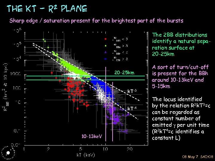 The KT - R 2 plane Sharp edge / saturation present for the brightest