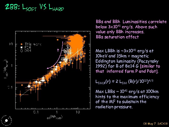 2 BB: Lsoft vs Lhard BBs and BBh Luminosities correlate below 3 x 1041