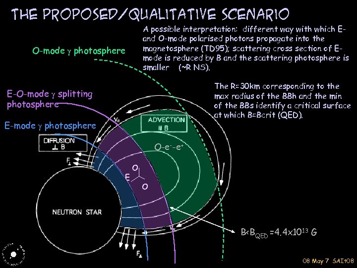 THE proposed/qualitative scenario A possible interpretation: different way with which Eand O-mode polarised photons