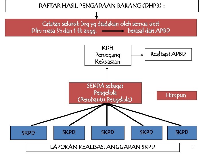 DAFTAR HASIL PENGADAAN BARANG (DHPB) : Catatan seluruh brg yg diadakan oleh semua unit