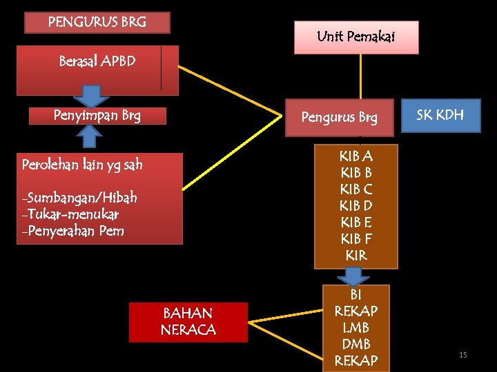 KETENTUAN PENGELOLAAN BARANG MILIK DAERAH BIRO PENGELOLAAN ASET