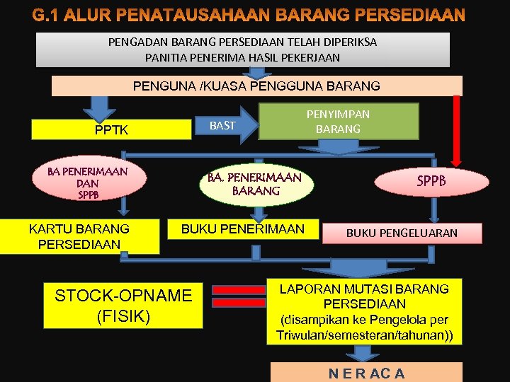 PENGADAN BARANG PERSEDIAAN TELAH DIPERIKSA PANITIA PENERIMA HASIL PEKERJAAN PENGUNA /KUASA PENGGUNA BARANG BAST