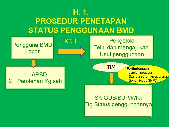 H. 1. PROSEDUR PENETAPAN STATUS PENGGUNAAN BMD Pengguna BMD Lapor KDH Pengelola Teliti dan