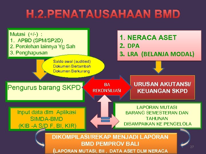 Dasar Hukum Pengelolaan Barang Milik Daerah – Hukum 101