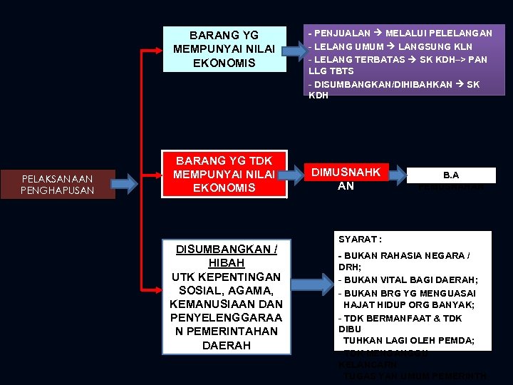 BARANG YG MEMPUNYAI NILAI EKONOMIS PELAKSANAAN PENGHAPUSAN BARANG YG TDK MEMPUNYAI NILAI EKONOMIS DISUMBANGKAN