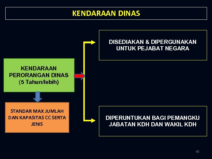 KENDARAAN DINAS DISEDIAKAN & DIPERGUNAKAN UNTUK PEJABAT NEGARA KENDARAAN PERORANGAN DINAS (5 Tahun/lebih) STANDAR