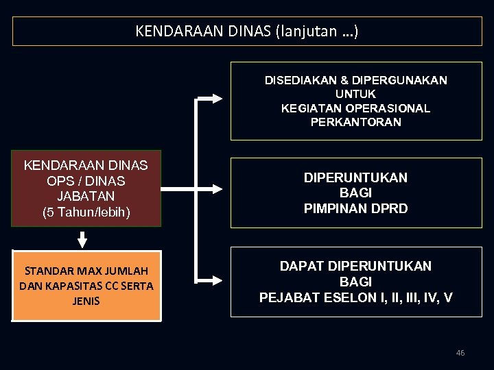 KENDARAAN DINAS (lanjutan …) DISEDIAKAN & DIPERGUNAKAN UNTUK KEGIATAN OPERASIONAL PERKANTORAN KENDARAAN DINAS OPS