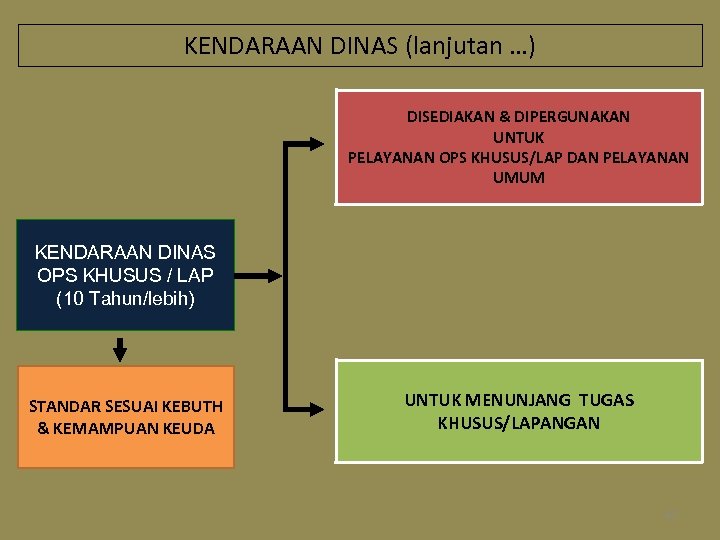 KENDARAAN DINAS (lanjutan …) DISEDIAKAN & DIPERGUNAKAN UNTUK PELAYANAN OPS KHUSUS/LAP DAN PELAYANAN UMUM