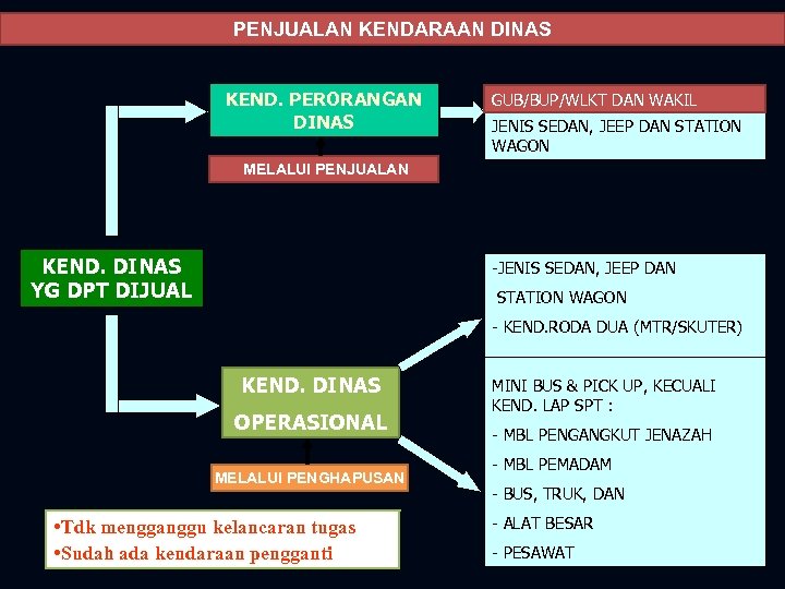 PENJUALAN KENDARAAN DINAS KEND. PERORANGAN DINAS GUB/BUP/WLKT DAN WAKIL JENIS SEDAN, JEEP DAN STATION