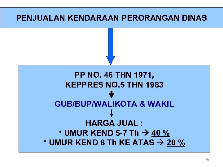 PENJUALAN KENDARAAN PERORANGAN DINAS PP NO. 46 THN 1971, KEPPRES NO. 5 THN 1983