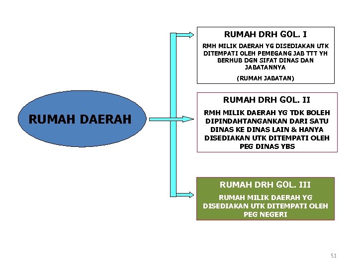 RUMAH DRH GOL. I RMH MILIK DAERAH YG DISEDIAKAN UTK DITEMPATI OLEH PEMEGANG JAB