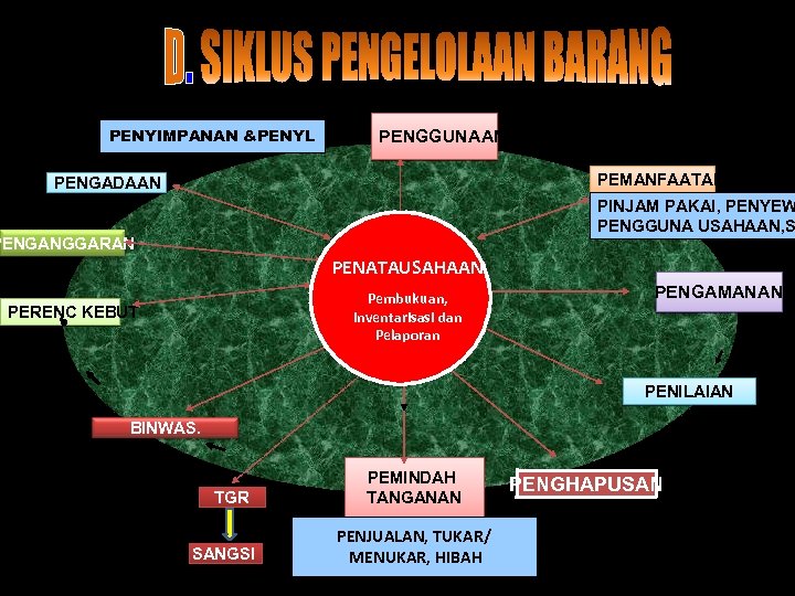 PENYIMPANAN &PENYL PENGGUNAAN PEMANFAATAN PENGADAAN PINJAM PAKAI, PENYEW PENGGUNA USAHAAN, S PENGANGGARAN PENATAUSAHAAN Pembukuan,