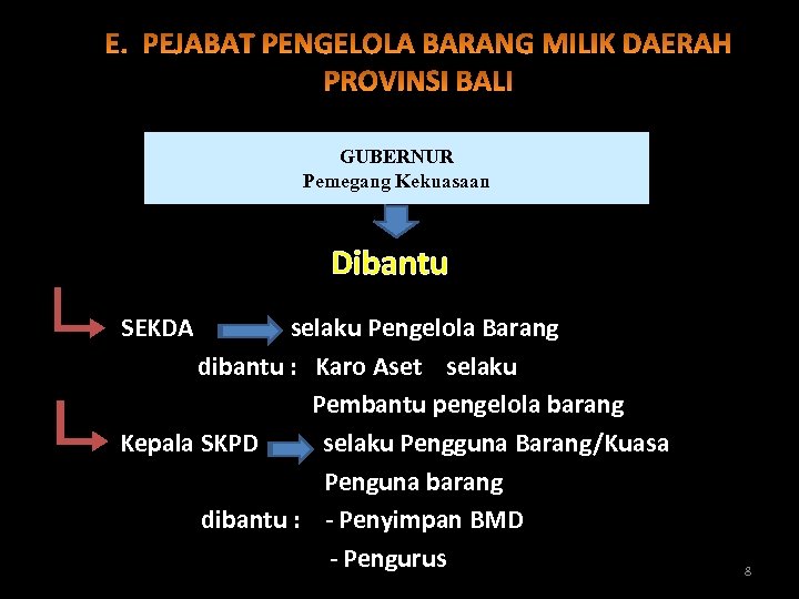 GUBERNUR Pemegang Kekuasaan Dibantu SEKDA selaku Pengelola Barang dibantu : Karo Aset selaku Pembantu