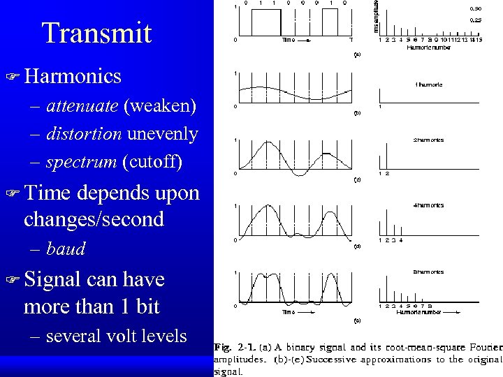 Transmit F Harmonics – attenuate (weaken) – distortion unevenly – spectrum (cutoff) F Time