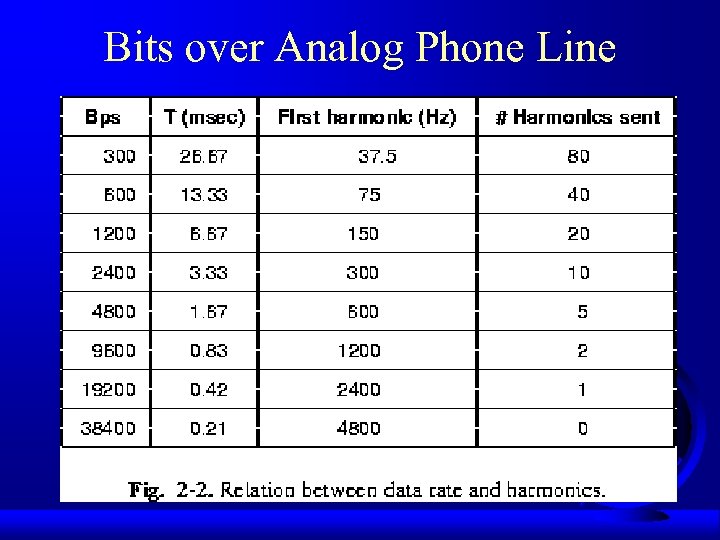 Bits over Analog Phone Line 