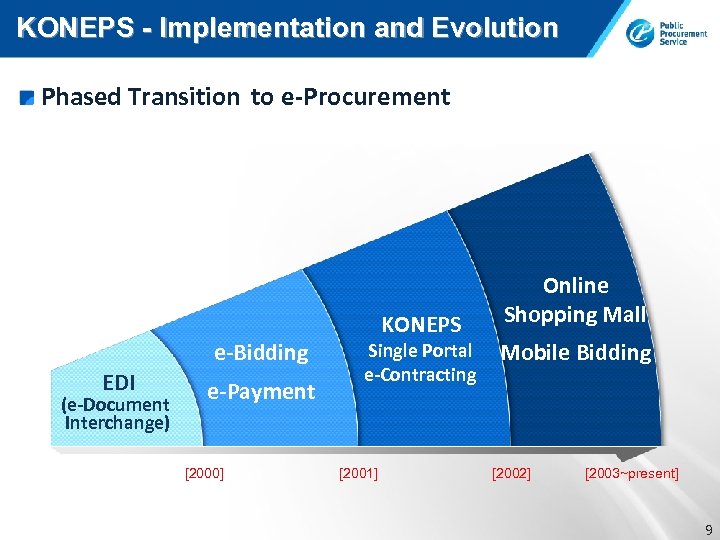 KONEPS - Implementation and Evolution Phased Transition to e-Procurement e-Bidding EDI (e-Document Interchange) e-Payment