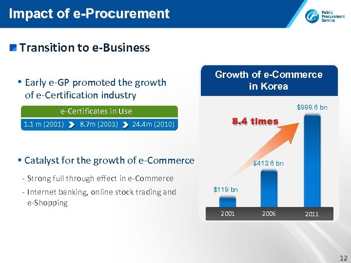 Impact of e-Procurement Transition to e-Business Early e-GP promoted the growth of e-Certification industry