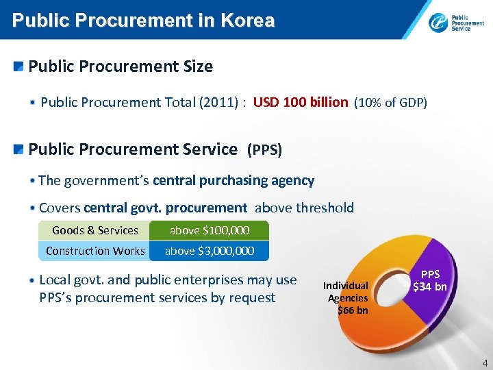 Public Procurement in Korea Public Procurement Size Public Procurement Total (2011) : USD 100