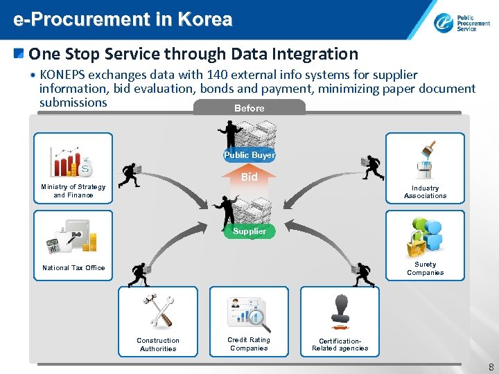 e-Procurement in Korea One Stop Service through Data Integration KONEPS exchanges data with 140