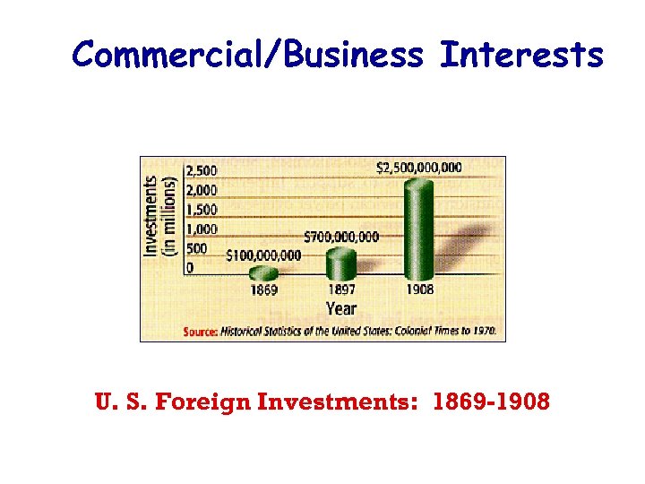 Commercial/Business Interests U. S. Foreign Investments: 1869 -1908 